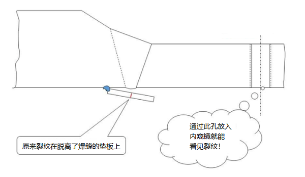 使用工業(yè)內(nèi)窺鏡檢查工業(yè)管線(xiàn)對(duì)接焊縫示意圖